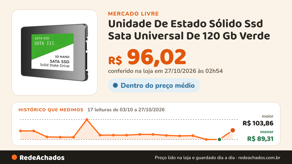 Histórico de preço de Unidade De Estado Sólido Ssd Sata Universal De 120 Gb Verde no Mercado Livre: 17 leituras de 03/10/2026 a 27/10/2026, menor R$ 89,31, maior R$ 103,86; R$ 96,02 conferido em 27/10/2026 às 02h54