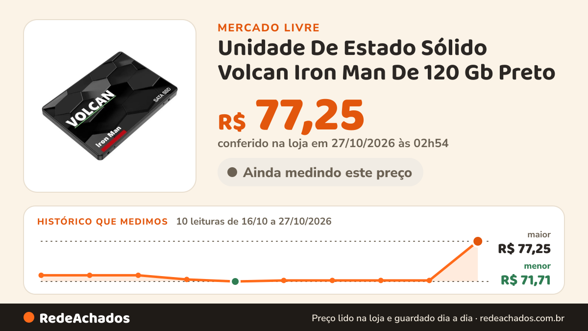 Histórico de preço de Unidade De Estado Sólido Volcan Iron Man De 120 Gb Preto no Mercado Livre: 10 leituras de 16/10/2026 a 27/10/2026, menor R$ 71,71, maior R$ 77,25; R$ 77,25 conferido em 27/10/2026 às 02h54