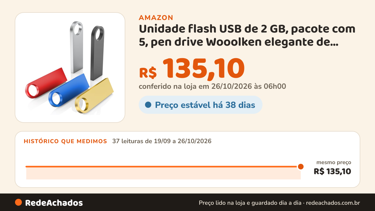 Histórico de preço de Unidade flash USB de 2 GB, pacote com 5, pen drive Wooolken elegante de metal USB 2.0 na Amazon: 37 leituras de 19/09/2026 a 26/10/2026, mesmo preço, R$ 135,10, em todas; R$ 135,10 conferido em 26/10/2026 às 06h00