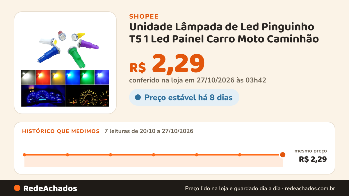 Histórico de preço de Unidade Lâmpada de Led Pinguinho T5 1 Led Painel Carro Moto Caminhão na Shopee: 7 leituras de 20/10/2026 a 27/10/2026, mesmo preço, R$ 2,29, em todas; R$ 2,29 conferido em 27/10/2026 às 03h42