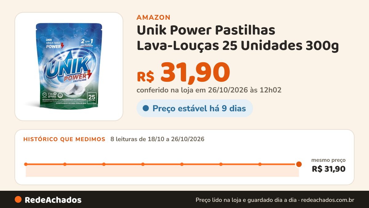 Histórico de preço de Unik Power Pastilhas Lava-Louças 25 Unidades 300g | Para máquina lava-louças na Amazon: 8 leituras de 18/10/2026 a 26/10/2026, mesmo preço, R$ 31,90, em todas; R$ 31,90 conferido em 26/10/2026 às 12h02