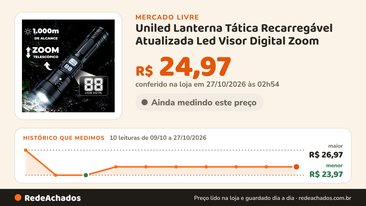 Histórico de preço de Uniled Lanterna Tática Recarregável Atualizada Led Visor Digital Zoom no Mercado Livre: 10 leituras de 09/10/2026 a 27/10/2026, menor R$ 23,97, maior R$ 26,97; R$ 24,97 conferido em 27/10/2026 às 02h54