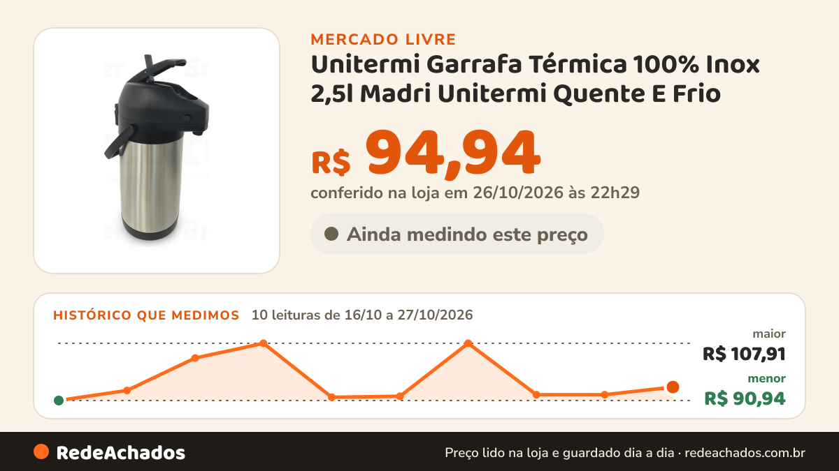 Histórico de preço de Unitermi Garrafa Térmica 100% Inox 2,5l Madri Unitermi Quente E Frio no Mercado Livre: 10 leituras de 16/10/2026 a 27/10/2026, menor R$ 90,94, maior R$ 107,91; R$ 94,94 conferido em 26/10/2026 às 22h29