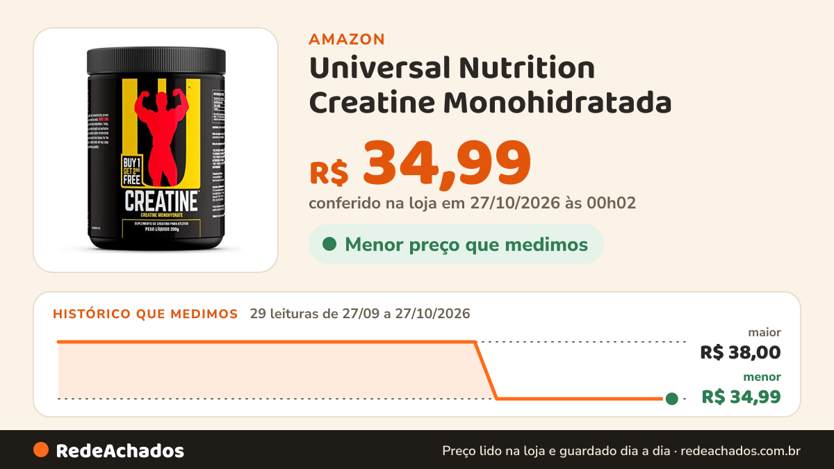 Histórico de preço de Universal Nutrition Creatine Monohidratada (200G) na Amazon: 29 leituras de 27/09/2026 a 27/10/2026, menor R$ 34,99, maior R$ 38,00; R$ 34,99 conferido em 27/10/2026 às 00h02