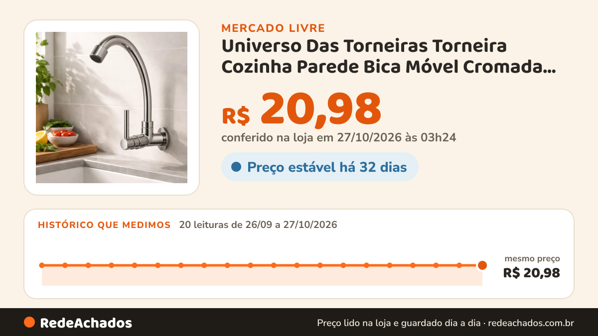 Histórico de preço de Universo Das Torneiras Torneira Cozinha Parede Bica Móvel Cromada Premium 1/4 Vol no Mercado Livre: 20 leituras de 26/09/2026 a 27/10/2026, mesmo preço, R$ 20,98, em todas; R$ 20,98 conferido em 27/10/2026 às 03h24