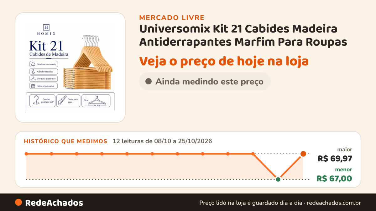 Histórico de preço de Universomix Kit 21 Cabides Madeira Antiderrapantes Marfim Para Roupas no Mercado Livre: 12 leituras de 08/10/2026 a 25/10/2026, menor R$ 67,00, maior R$ 69,97