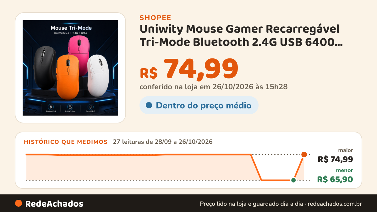 Histórico de preço de Uniwity Mouse Gamer Recarregável Tri-Mode Bluetooth 2.4G USB 6400 DPI Sem Fio para PC… na Shopee: 26 leituras de 28/09/2026 a 25/10/2026, menor R$ 65,90, maior R$ 74,99; R$ 65,90 conferido em 25/10/2026 às 10h01