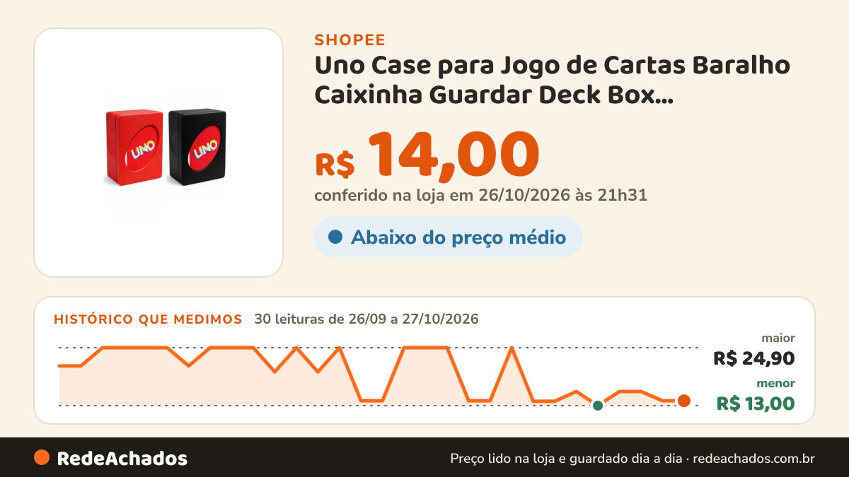 Histórico de preço de Uno Case para Jogo de Cartas Baralho Caixinha Guardar Deck Box Organizadora na Shopee: 30 leituras de 26/09/2026 a 27/10/2026, menor R$ 13,00, maior R$ 24,90; R$ 14,00 conferido em 26/10/2026 às 21h31