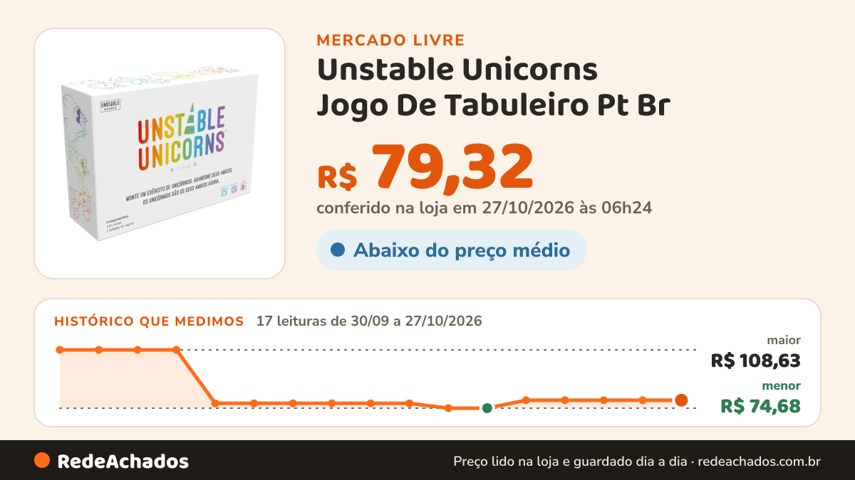 Histórico de preço de Unstable Unicorns Jogo De Tabuleiro Pt Br no Mercado Livre: 17 leituras de 30/09/2026 a 27/10/2026, menor R$ 74,68, maior R$ 108,63; R$ 79,32 conferido em 27/10/2026 às 06h24