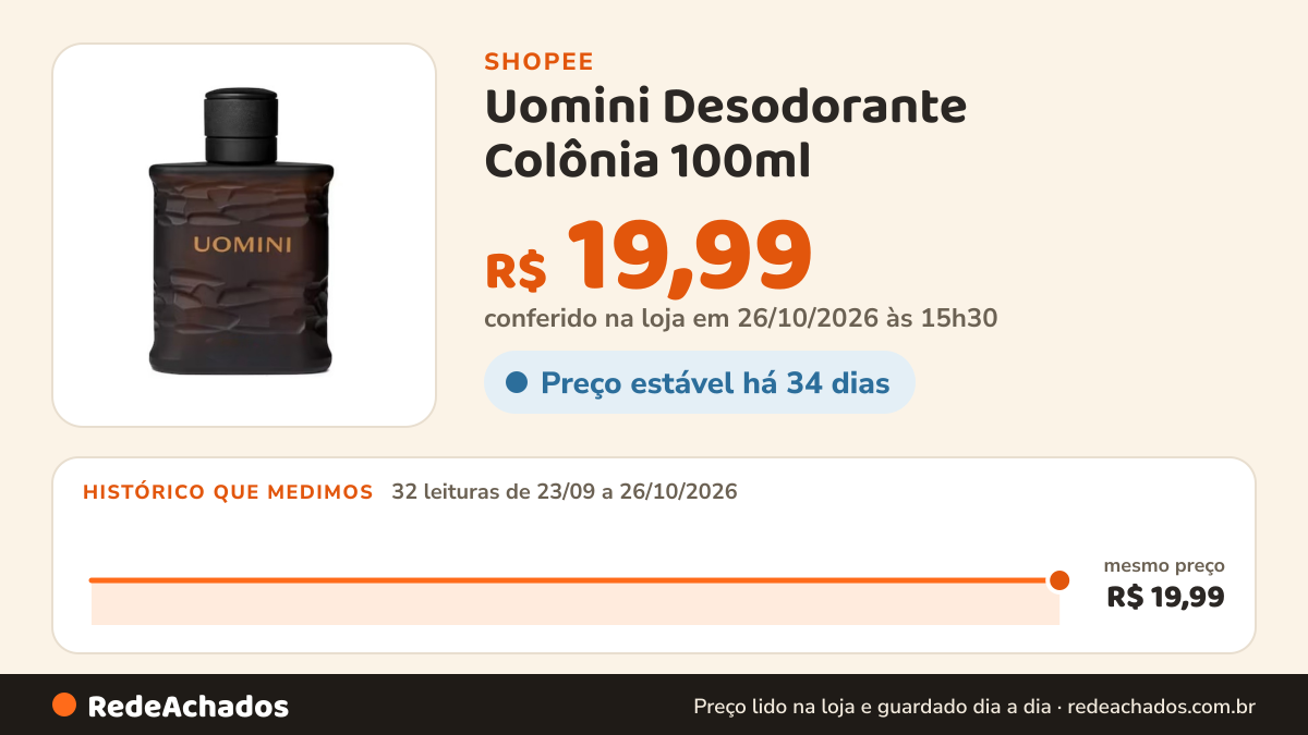 Histórico de preço de Uomini Desodorante Colônia 100ml – O Presente Masculino Infalível na Shopee: 31 leituras de 23/09/2026 a 25/10/2026, mesmo preço, R$ 19,99, em todas; R$ 19,99 conferido em 25/10/2026 às 10h05