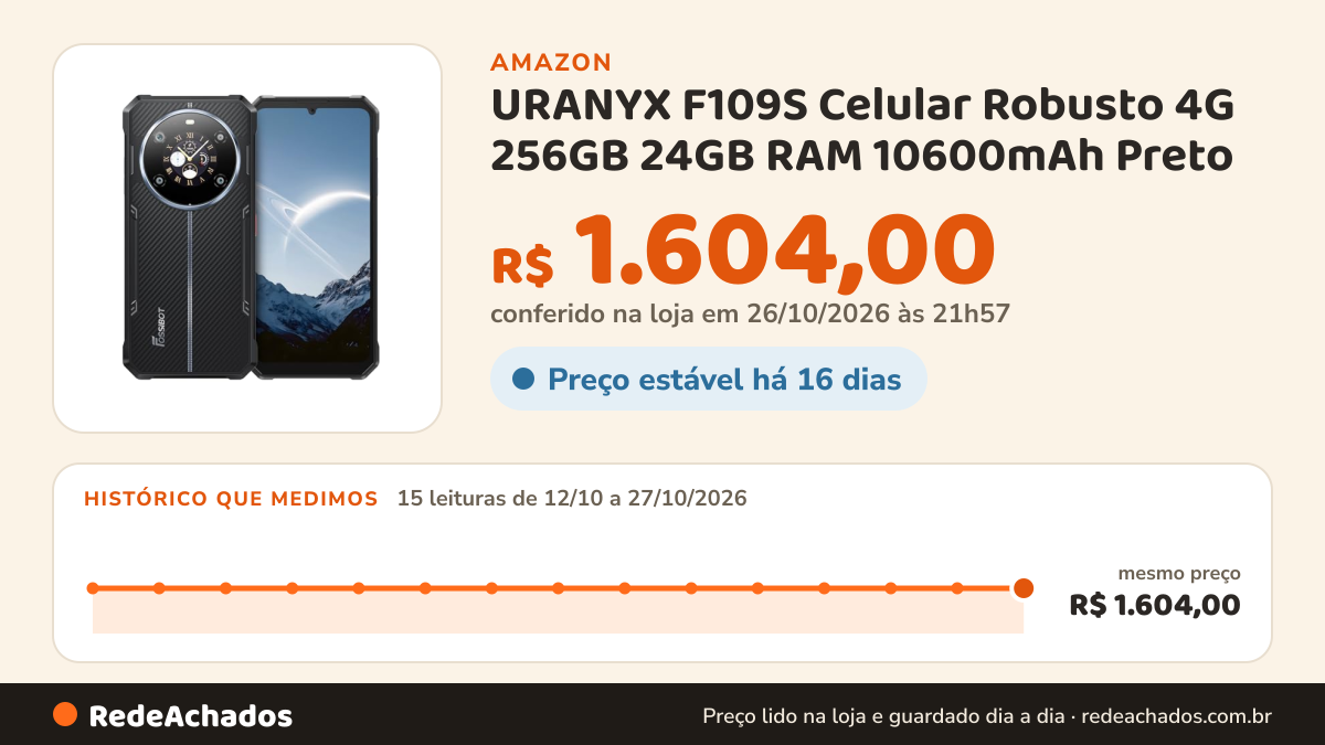 Histórico de preço de URANYX F109S Celular Robusto 4G 256GB 24GB RAM 10600mAh Preto na Amazon: 15 leituras de 12/10/2026 a 27/10/2026, mesmo preço, R$ 1.604,00, em todas; R$ 1.604,00 conferido em 26/10/2026 às 21h57