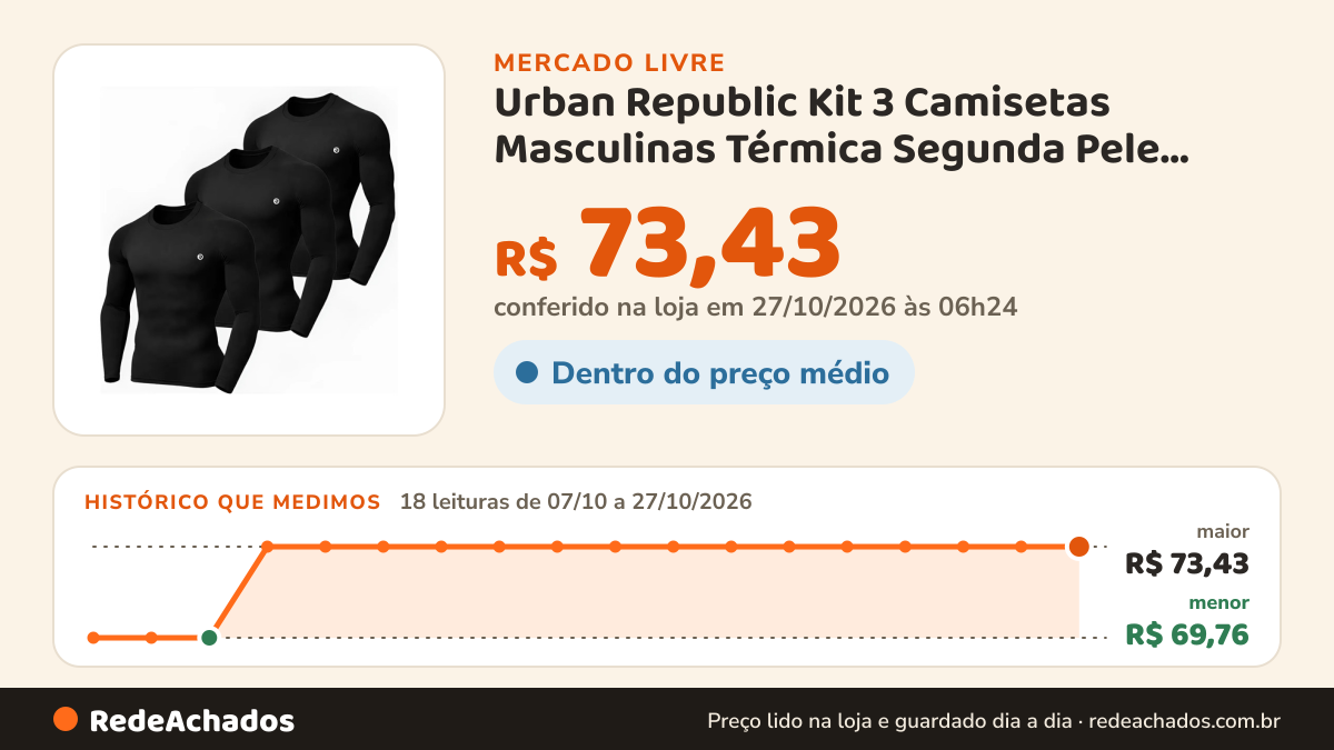 Histórico de preço de Urban Republic Kit 3 Camisetas Masculinas Térmica Segunda Pele Proteç no Mercado Livre: 18 leituras de 07/10/2026 a 27/10/2026, menor R$ 69,76, maior R$ 73,43; R$ 73,43 conferido em 27/10/2026 às 06h24