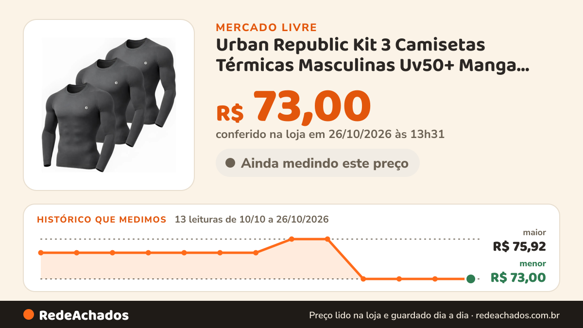 Histórico de preço de Urban Republic Kit 3 Camisetas Térmicas Masculinas Uv50+ Manga LongaP no Mercado Livre: 12 leituras de 10/10/2026 a 25/10/2026, menor R$ 73,00, maior R$ 75,92; R$ 73,00 conferido em 25/10/2026 às 19h30