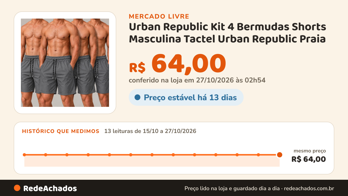 Histórico de preço de Urban Republic Kit 4 Bermudas Shorts Masculina Tactel Urban Republic Praia no Mercado Livre: 13 leituras de 15/10/2026 a 27/10/2026, mesmo preço, R$ 64,00, em todas; R$ 64,00 conferido em 27/10/2026 às 02h54