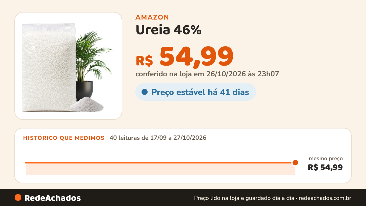 Histórico de preço de Ureia 46% (5Kg) Nitrogênio Adubo Fertilizante Para Gramado Plantas Horta Jardim na Amazon: 40 leituras de 17/09/2026 a 27/10/2026, mesmo preço, R$ 54,99, em todas; R$ 54,99 conferido em 26/10/2026 às 23h07