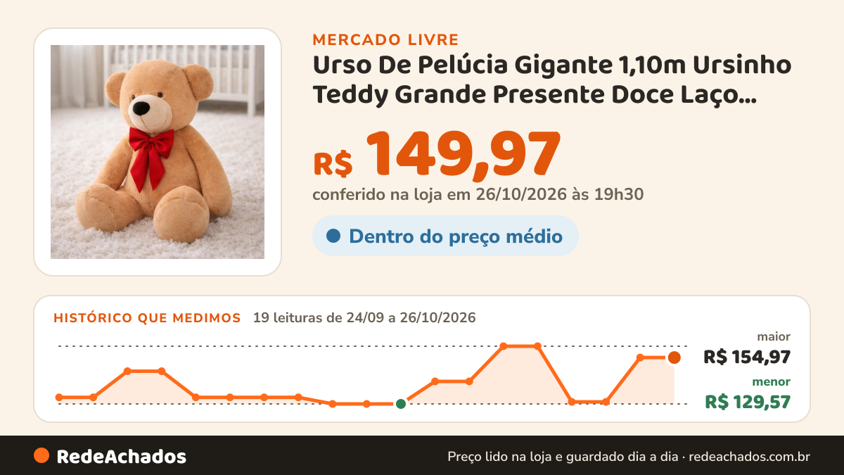 Histórico de preço de Urso De Pelúcia Gigante 1,10m Ursinho Teddy Grande Presente Doce Laço Vermelho no Mercado Livre: 19 leituras de 24/09/2026 a 26/10/2026, menor R$ 129,57, maior R$ 154,97; R$ 149,97 conferido em 26/10/2026 às 19h30