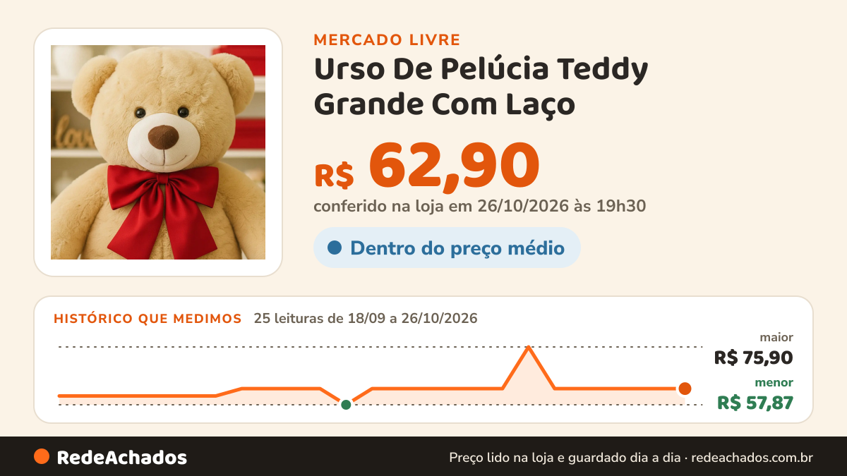 Histórico de preço de Urso De Pelúcia Teddy Grande Com Laço - 50 Cm Antialérgico no Mercado Livre: 25 leituras de 18/09/2026 a 26/10/2026, menor R$ 57,87, maior R$ 75,90; R$ 62,90 conferido em 26/10/2026 às 19h30