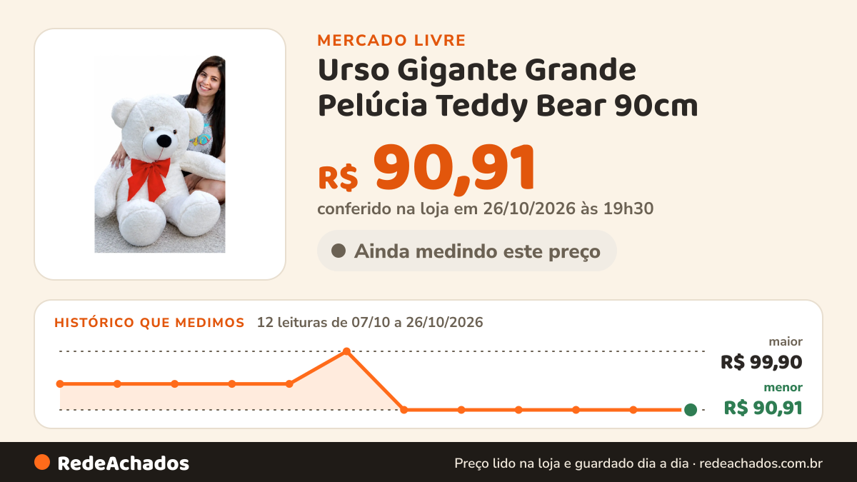 Histórico de preço de Urso Gigante Grande Pelúcia Teddy Bear 90cm - Nacional no Mercado Livre: 12 leituras de 07/10/2026 a 26/10/2026, menor R$ 90,91, maior R$ 99,90; R$ 90,91 conferido em 26/10/2026 às 19h30