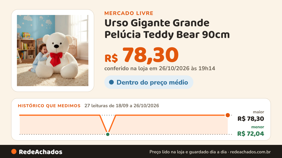 Histórico de preço de Urso Gigante Grande Pelúcia Teddy Bear 90cm - Nacional no Mercado Livre: 27 leituras de 18/09/2026 a 26/10/2026, menor R$ 72,04, maior R$ 78,30; R$ 78,30 conferido em 26/10/2026 às 19h14