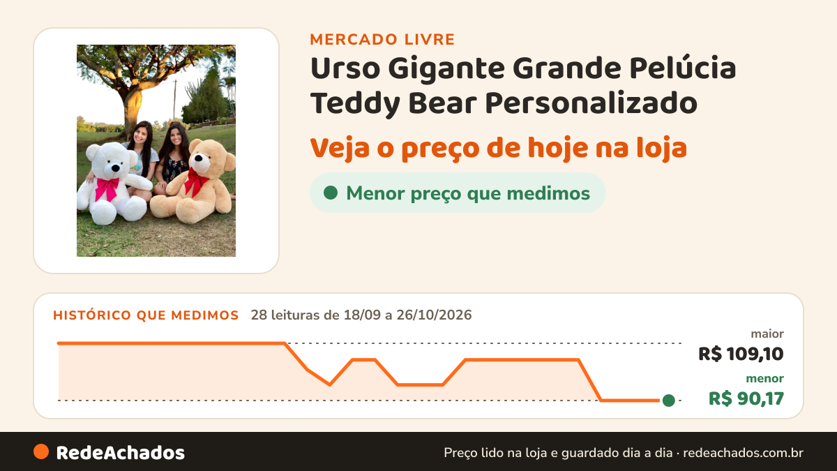 Histórico de preço de Urso Gigante Grande Pelúcia Teddy Bear Personalizado no Mercado Livre: 28 leituras de 18/09/2026 a 26/10/2026, menor R$ 90,17, maior R$ 109,10