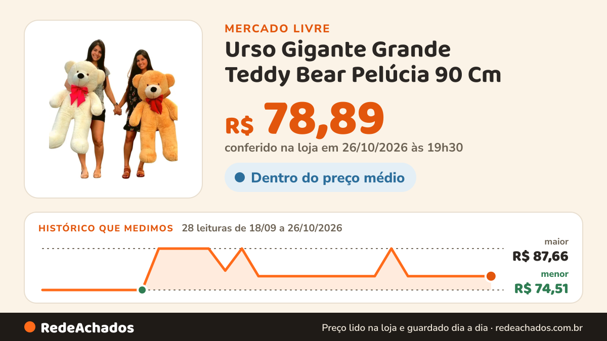Histórico de preço de Urso Gigante Grande Teddy Bear Pelúcia 90 Cm - Nacional no Mercado Livre: 28 leituras de 18/09/2026 a 26/10/2026, menor R$ 74,51, maior R$ 87,66; R$ 78,89 conferido em 26/10/2026 às 19h30