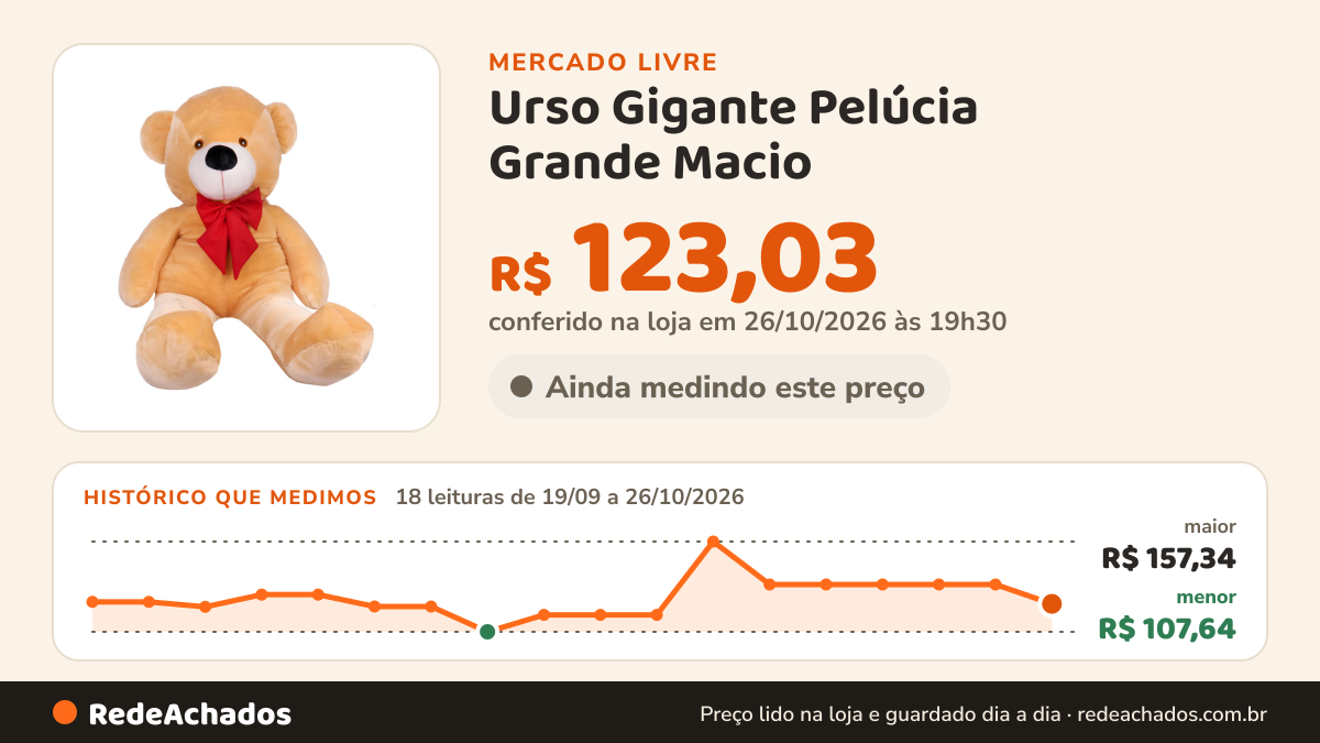 Histórico de preço de Urso Gigante Pelúcia Grande Macio - Teddy Bear 1,10 Metros no Mercado Livre: 18 leituras de 19/09/2026 a 26/10/2026, menor R$ 107,64, maior R$ 157,34; R$ 123,03 conferido em 26/10/2026 às 19h30
