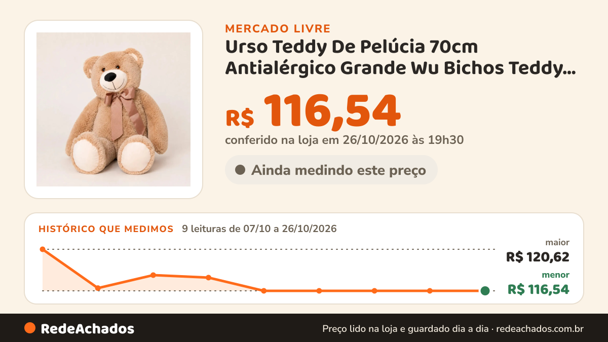 Histórico de preço de Urso Teddy De Pelúcia 70cm Antialérgico Grande Wu Bichos Teddy Bear Gigante Macio Presente… no Mercado Livre: 9 leituras de 07/10/2026 a 26/10/2026, menor R$ 116,54, maior R$ 120,62; R$ 116,54 conferido em 26/10/2026 às 19h30