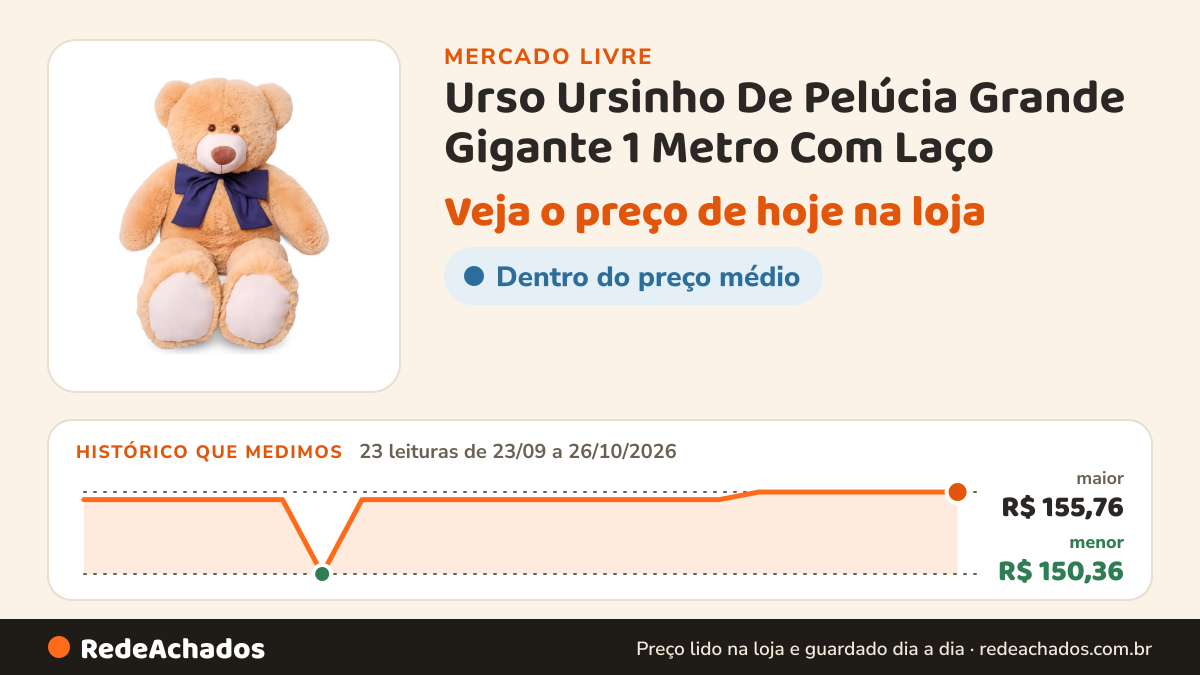Histórico de preço de Urso Ursinho De Pelúcia Grande Gigante 1 Metro Com Laço no Mercado Livre: 23 leituras de 23/09/2026 a 26/10/2026, menor R$ 150,36, maior R$ 155,76