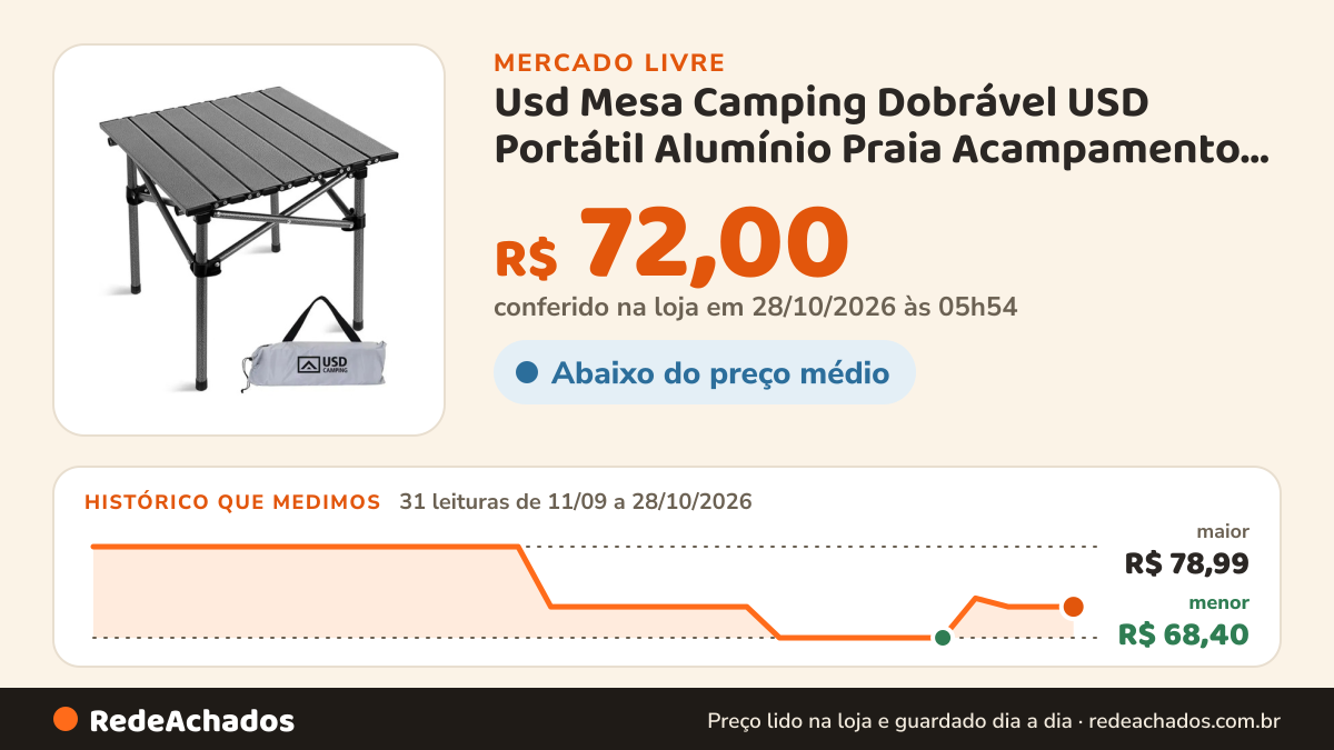 Histórico de preço de Usd Mesa Camping Dobrável USD Portátil Alumínio Praia Acampamento Cam no Mercado Livre: 30 leituras de 11/09/2026 a 27/10/2026, menor R$ 68,40, maior R$ 78,99; R$ 72,00 conferido em 27/10/2026 às 05h54