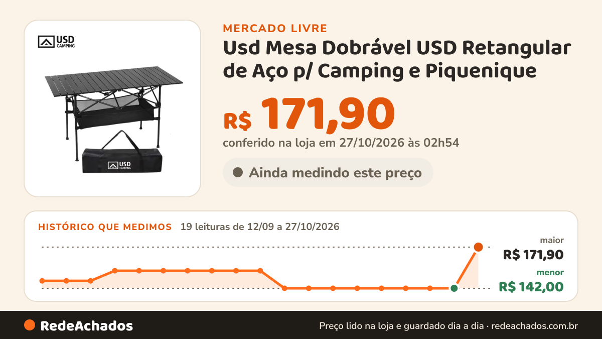 Histórico de preço de Usd Mesa Dobrável USD Retangular de Aço p/ Camping e Piquenique no Mercado Livre: 19 leituras de 12/09/2026 a 27/10/2026, menor R$ 142,00, maior R$ 171,90; R$ 171,90 conferido em 27/10/2026 às 02h54