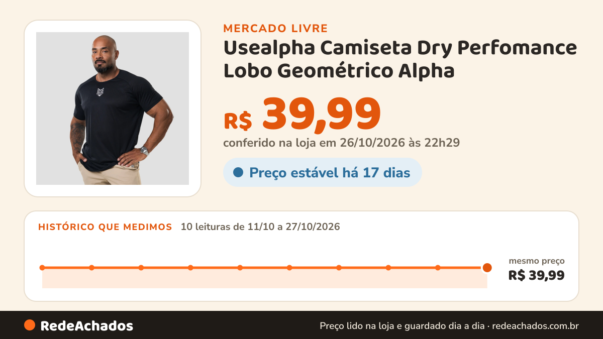 Histórico de preço de Usealpha Camiseta Dry Perfomance Lobo Geométrico Alpha no Mercado Livre: 10 leituras de 11/10/2026 a 27/10/2026, mesmo preço, R$ 39,99, em todas; R$ 39,99 conferido em 26/10/2026 às 22h29