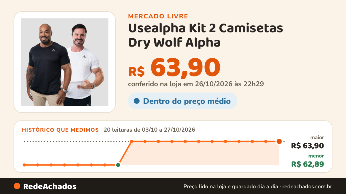 Histórico de preço de Usealpha Kit 2 Camisetas Dry Wolf Alpha no Mercado Livre: 20 leituras de 03/10/2026 a 27/10/2026, menor R$ 62,89, maior R$ 63,90; R$ 63,90 conferido em 26/10/2026 às 22h29