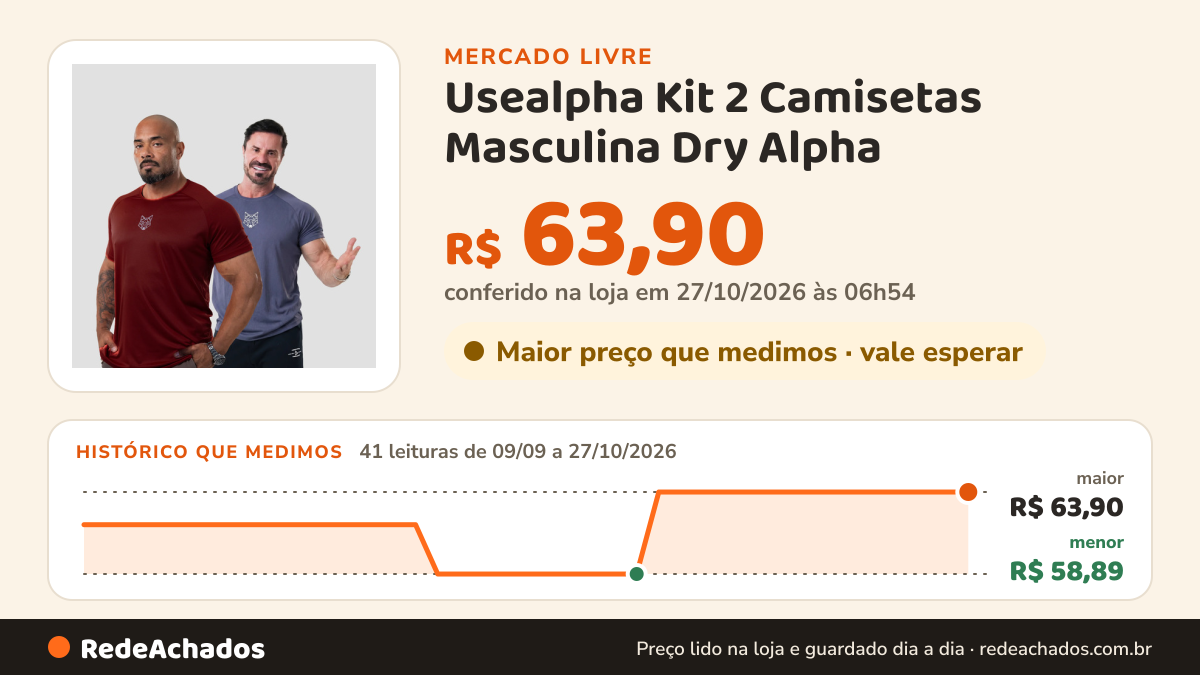 Histórico de preço de Usealpha Kit 2 Camisetas Masculina Dry Alpha no Mercado Livre: 39 leituras de 09/09/2026 a 25/10/2026, menor R$ 58,89, maior R$ 63,90; R$ 63,90 conferido em 25/10/2026 às 19h30