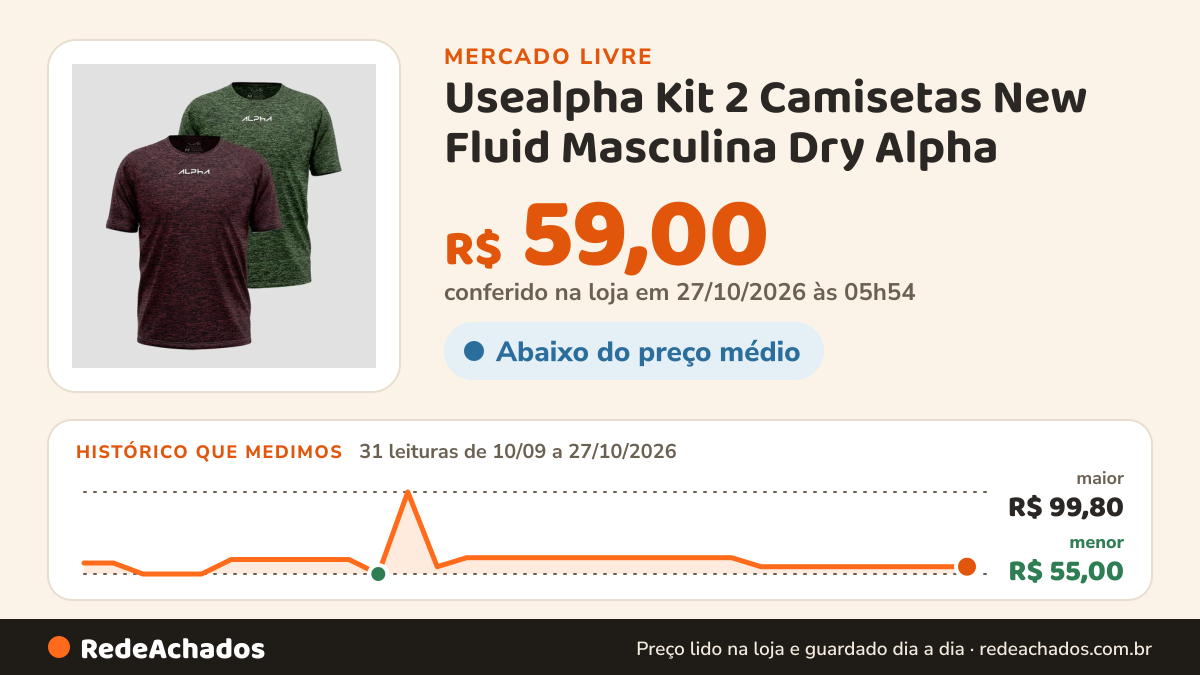 Histórico de preço de Usealpha Kit 2 Camisetas New Fluid Masculina Dry Alpha no Mercado Livre: 31 leituras de 10/09/2026 a 27/10/2026, menor R$ 55,00, maior R$ 99,80; R$ 59,00 conferido em 27/10/2026 às 05h54