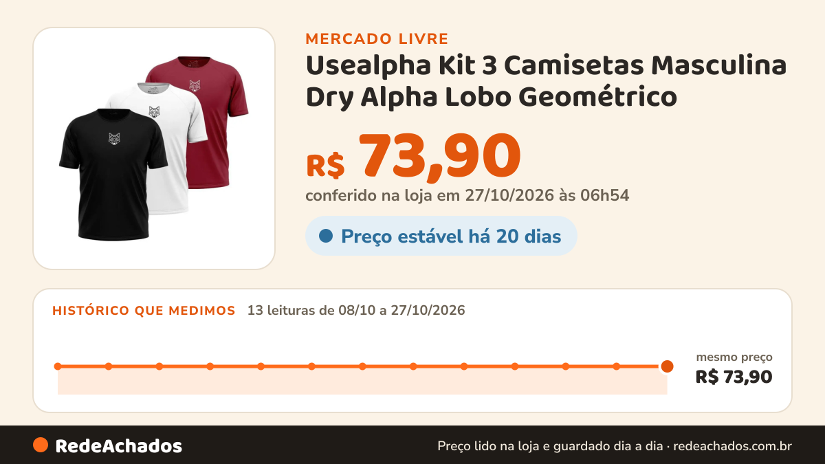 Histórico de preço de Usealpha Kit 3 Camisetas Masculina Dry Alpha Lobo Geométrico no Mercado Livre: 12 leituras de 08/10/2026 a 26/10/2026, mesmo preço, R$ 73,90, em todas; R$ 73,90 conferido em 26/10/2026 às 18h00