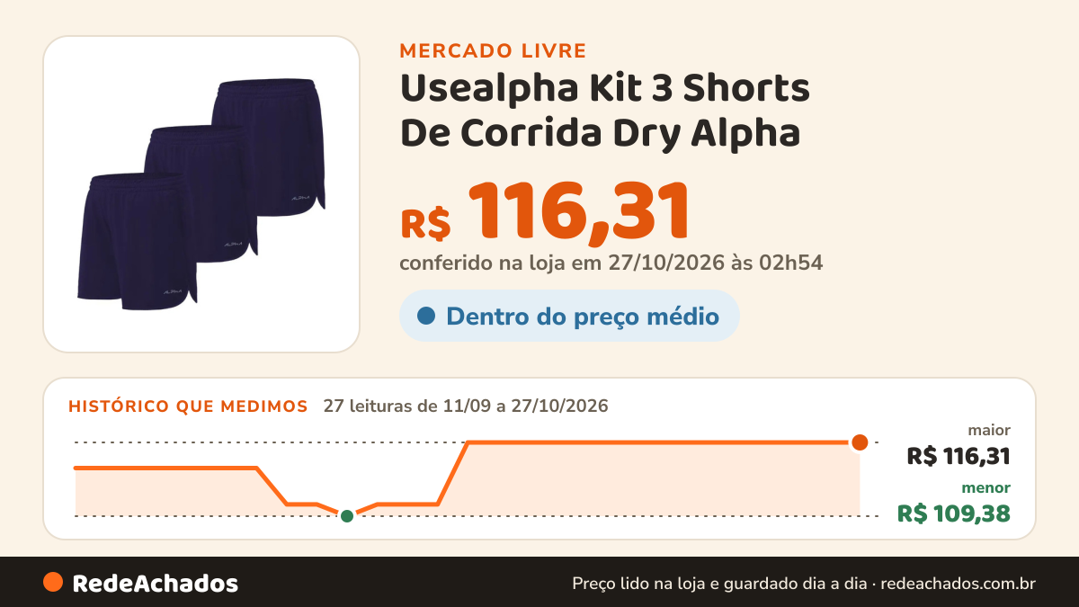 Histórico de preço de Usealpha Kit 3 Shorts De Corrida Dry Alpha no Mercado Livre: 27 leituras de 11/09/2026 a 27/10/2026, menor R$ 109,38, maior R$ 116,31; R$ 116,31 conferido em 27/10/2026 às 02h54