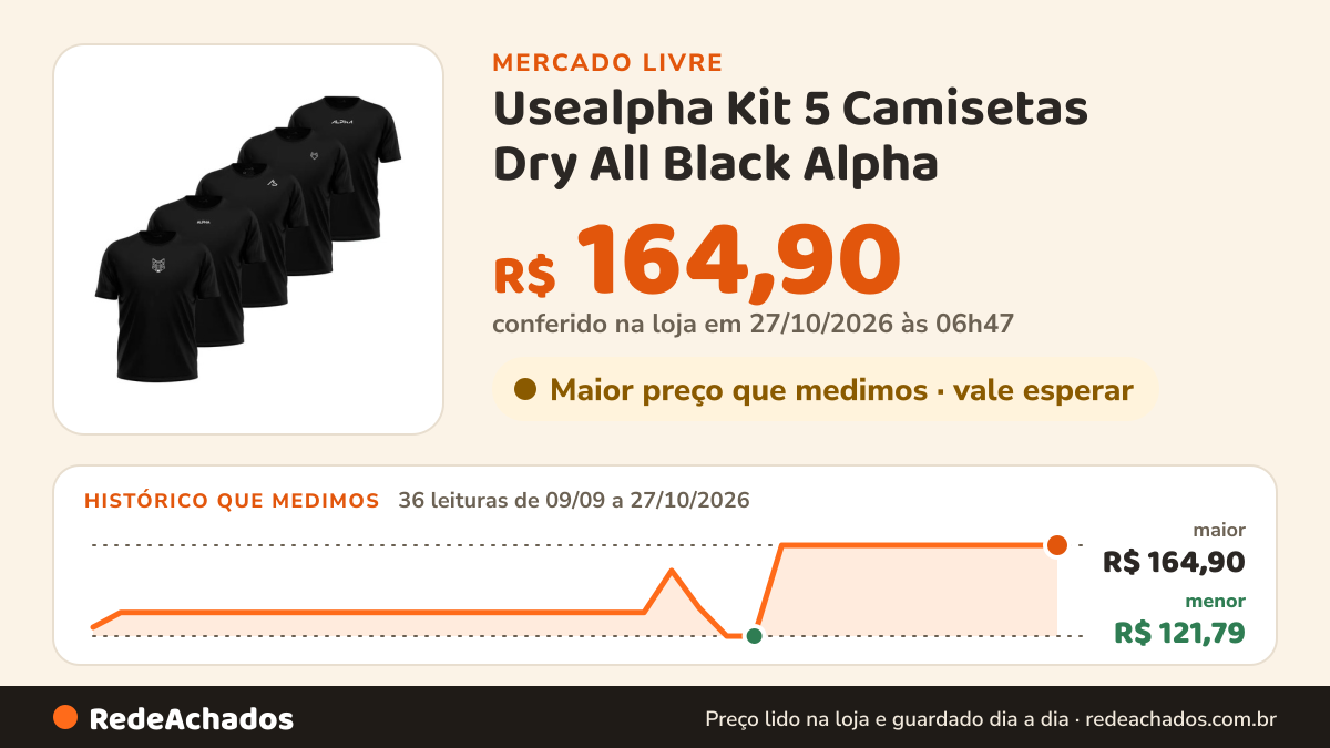 Histórico de preço de Usealpha Kit 5 Camisetas Dry All Black Alpha no Mercado Livre: 36 leituras de 09/09/2026 a 27/10/2026, menor R$ 121,79, maior R$ 164,90; R$ 164,90 conferido em 27/10/2026 às 06h47
