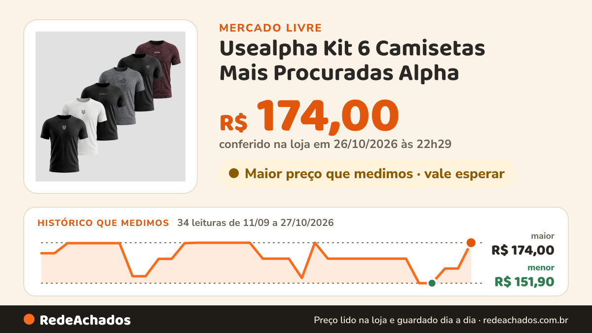Histórico de preço de Usealpha Kit 6 Camisetas Mais Procuradas Alpha no Mercado Livre: 34 leituras de 11/09/2026 a 27/10/2026, menor R$ 151,90, maior R$ 174,00; R$ 174,00 conferido em 26/10/2026 às 22h29