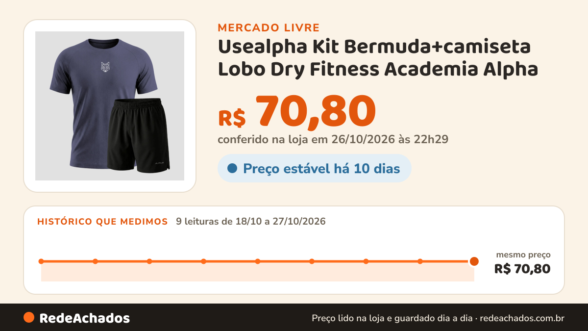 Histórico de preço de Usealpha Kit Bermuda+camiseta Lobo Dry Fitness Academia Alpha no Mercado Livre: 9 leituras de 18/10/2026 a 27/10/2026, mesmo preço, R$ 70,80, em todas; R$ 70,80 conferido em 26/10/2026 às 22h29