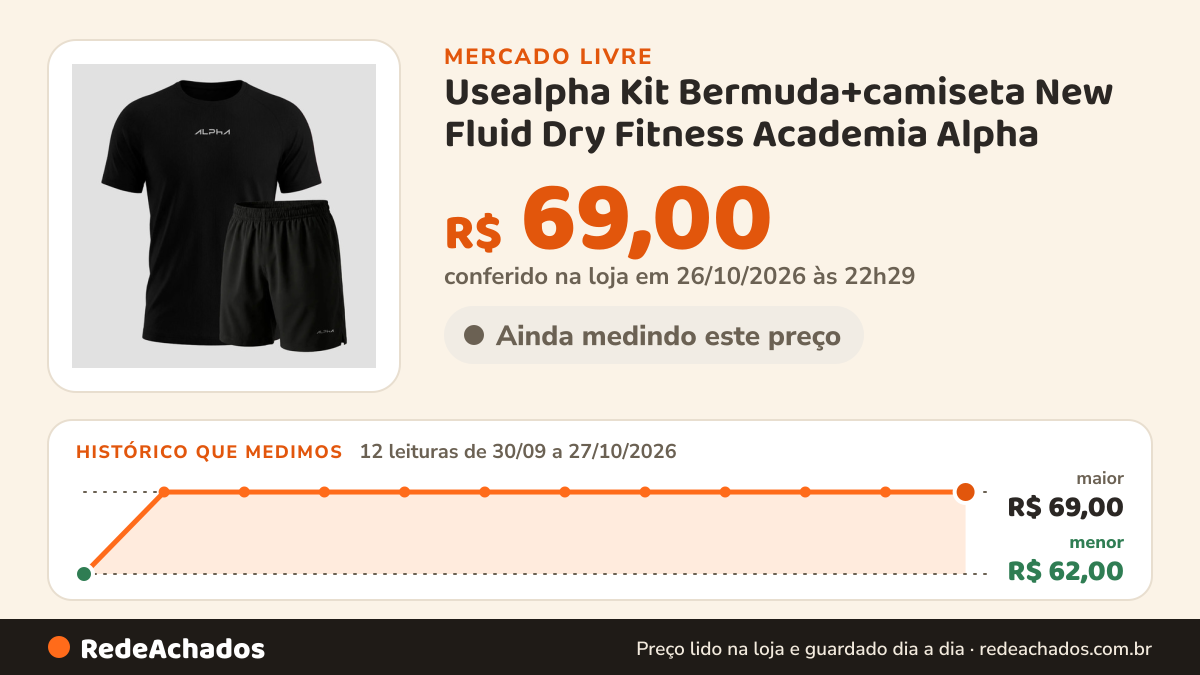 Histórico de preço de Usealpha Kit Bermuda+camiseta New Fluid Dry Fitness Academia Alpha no Mercado Livre: 12 leituras de 30/09/2026 a 27/10/2026, menor R$ 62,00, maior R$ 69,00; R$ 69,00 conferido em 26/10/2026 às 22h29