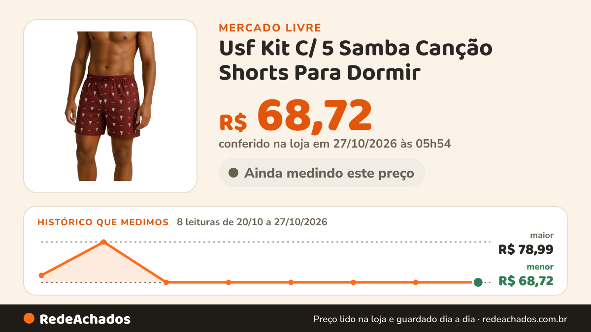 Histórico de preço de Usf Kit C/ 5 Samba Canção Shorts Para Dormir - Pijama Usf no Mercado Livre: 8 leituras de 20/10/2026 a 27/10/2026, menor R$ 68,72, maior R$ 78,99; R$ 68,72 conferido em 27/10/2026 às 05h54
