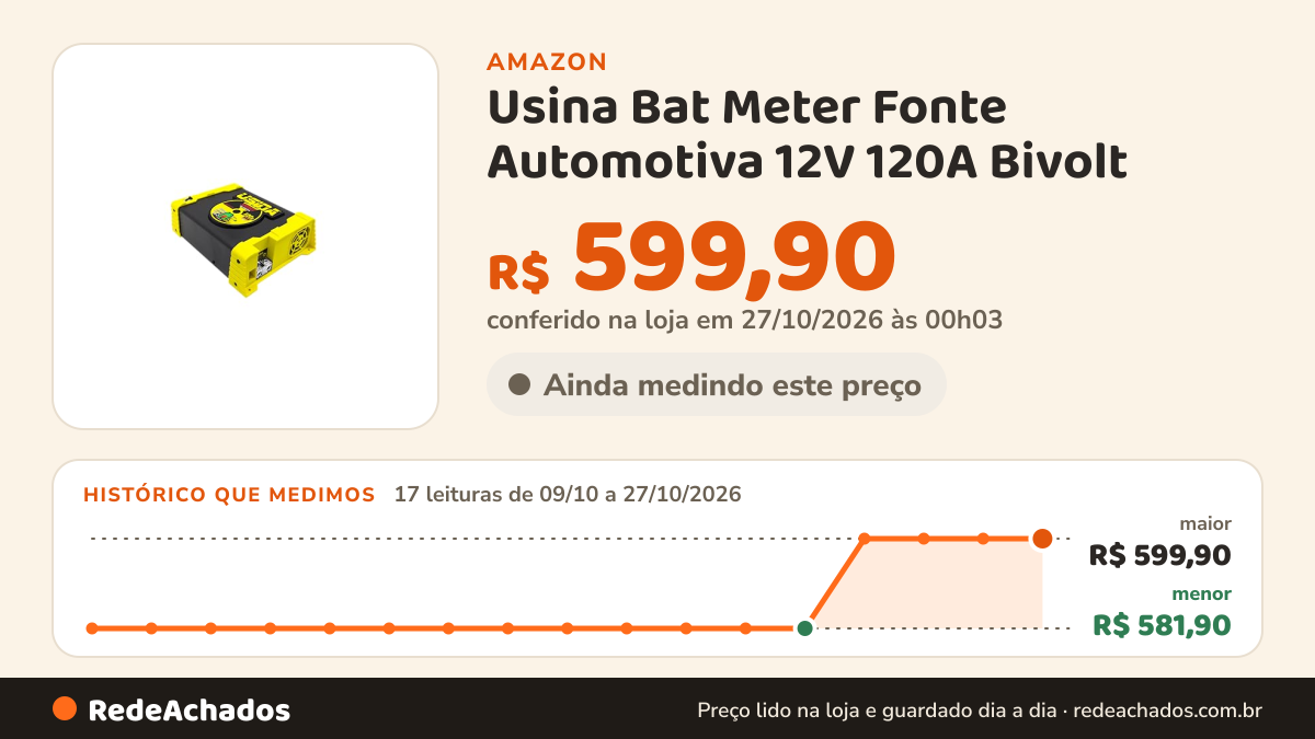 Histórico de preço de Usina Bat Meter Fonte Automotiva 12V 120A Bivolt – Som Automotivo e Carregador de Bateria na Amazon: 17 leituras de 09/10/2026 a 27/10/2026, menor R$ 581,90, maior R$ 599,90; R$ 599,90 conferido em 27/10/2026 às 00h03