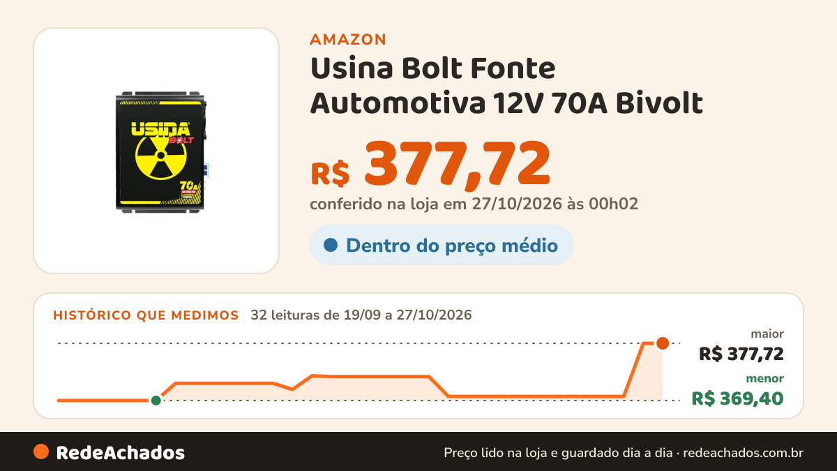 Histórico de preço de Usina Bolt Fonte Automotiva 12V 70A Bivolt – Som Automotivo e Carregador de Bateria na Amazon: 32 leituras de 19/09/2026 a 27/10/2026, menor R$ 369,40, maior R$ 377,72; R$ 377,72 conferido em 27/10/2026 às 00h02