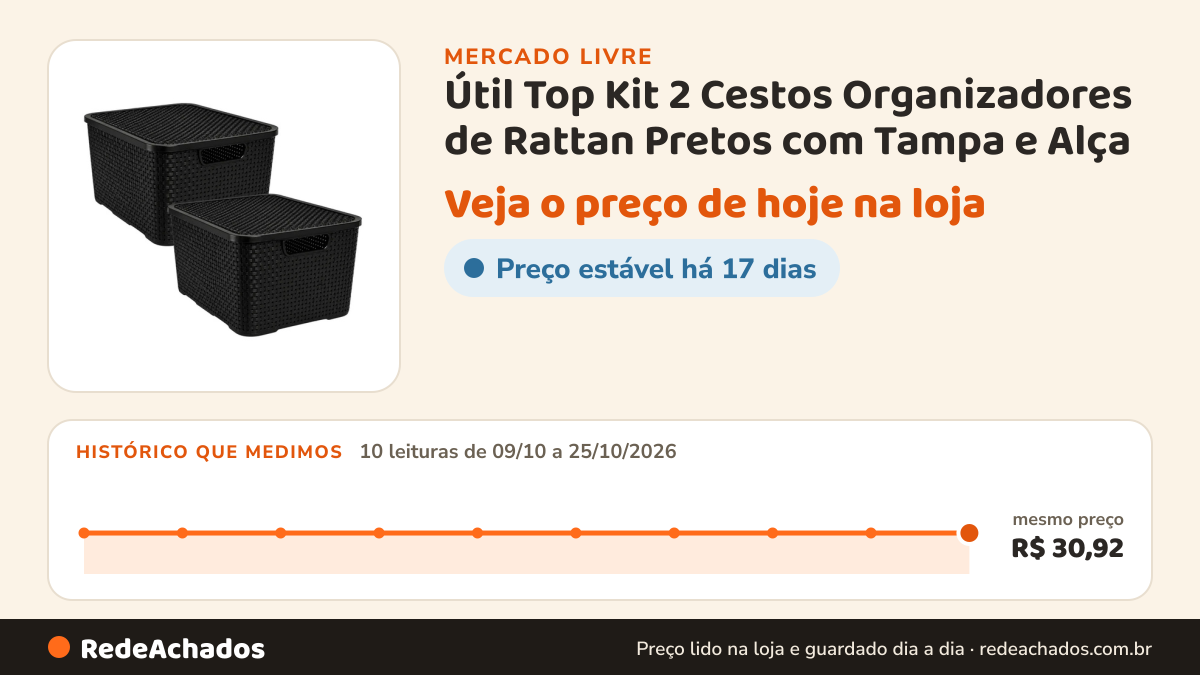 Histórico de preço de Útil Top Kit 2 Cestos Organizadores de Rattan Pretos com Tampa e Alça no Mercado Livre: 10 leituras de 09/10/2026 a 25/10/2026, mesmo preço, R$ 30,92, em todas