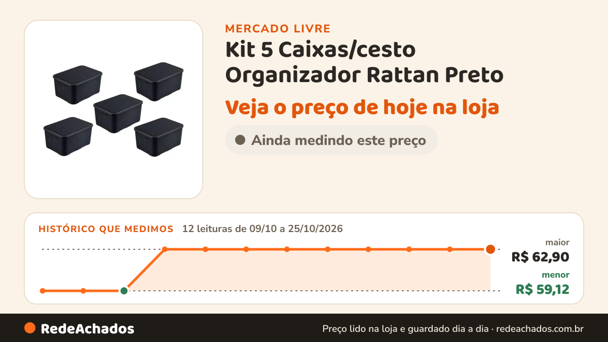 Histórico de preço de Kit 5 Caixas/cesto Organizador Rattan Preto - 7l Promoção no Mercado Livre: 12 leituras de 09/10/2026 a 25/10/2026, menor R$ 59,12, maior R$ 62,90