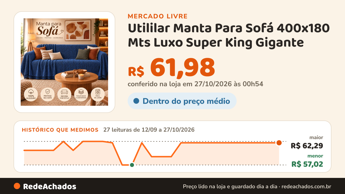 Histórico de preço de Utililar Manta Para Sofá 400x180 Mts Luxo Super King Gigante no Mercado Livre: 27 leituras de 12/09/2026 a 27/10/2026, menor R$ 57,02, maior R$ 62,29; R$ 61,98 conferido em 27/10/2026 às 00h54