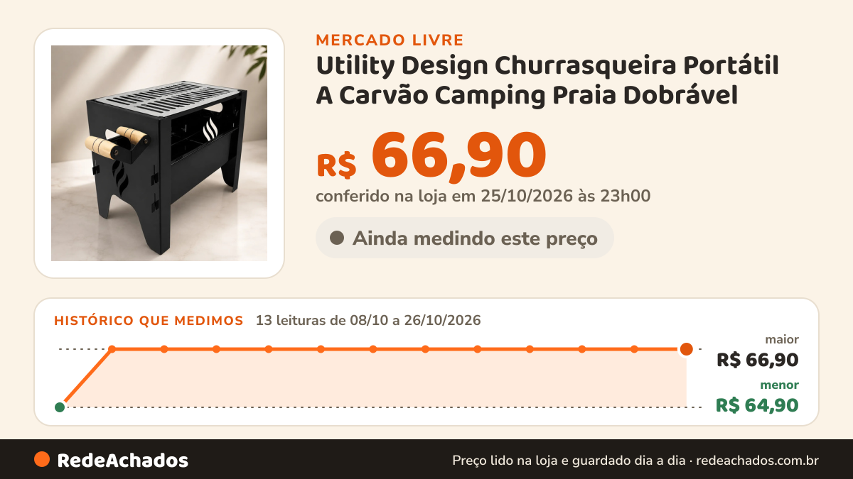 Histórico de preço de Utility Design Churrasqueira Portátil A Carvão Camping Praia Dobrável no Mercado Livre: 13 leituras de 08/10/2026 a 26/10/2026, menor R$ 64,90, maior R$ 66,90; R$ 66,90 conferido em 25/10/2026 às 23h00