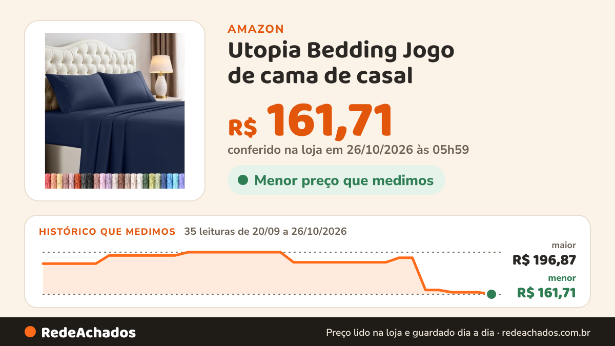 Histórico de preço de Utopia Bedding Jogo de cama de casal – jogo de lençóis de 4 peças para cama de casal, de… na Amazon: 35 leituras de 20/09/2026 a 26/10/2026, menor R$ 161,71, maior R$ 196,87; R$ 161,71 conferido em 26/10/2026 às 05h59