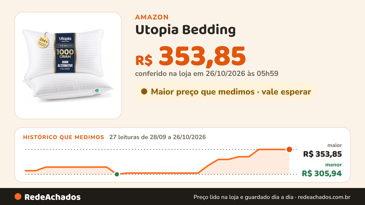 Histórico de preço de Utopia Bedding (pacote com 2 travesseiros de pelúcia premium – travesseiros de cama de… na Amazon: 27 leituras de 28/09/2026 a 26/10/2026, menor R$ 305,94, maior R$ 353,85; R$ 353,85 conferido em 26/10/2026 às 05h59