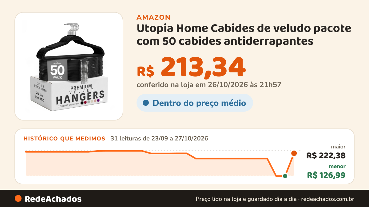 Histórico de preço de Utopia Home Cabides de veludo pacote com 50 cabides antiderrapantes - cabides pretos… na Amazon: 31 leituras de 23/09/2026 a 27/10/2026, menor R$ 126,99, maior R$ 222,38; R$ 213,34 conferido em 26/10/2026 às 21h57